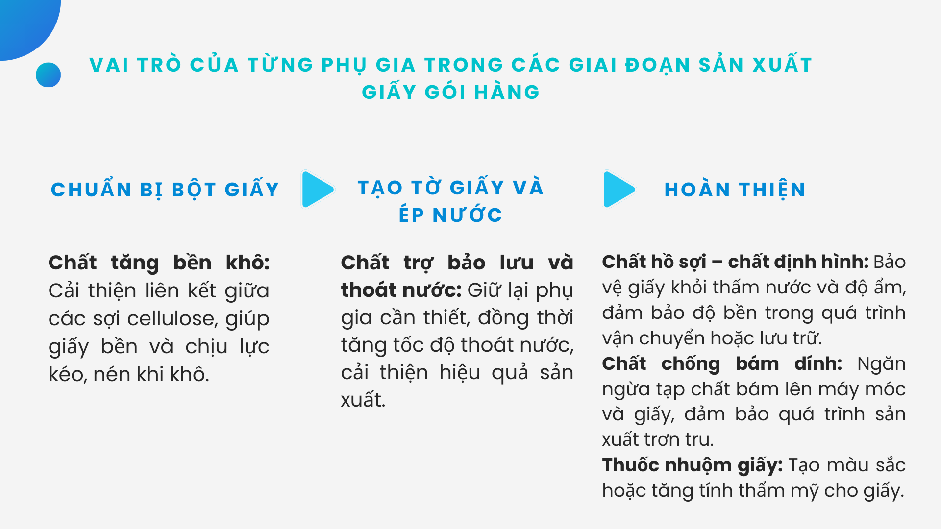 Quy trình và phụ gia sử dụng trong sản xuất giấy gói hàng