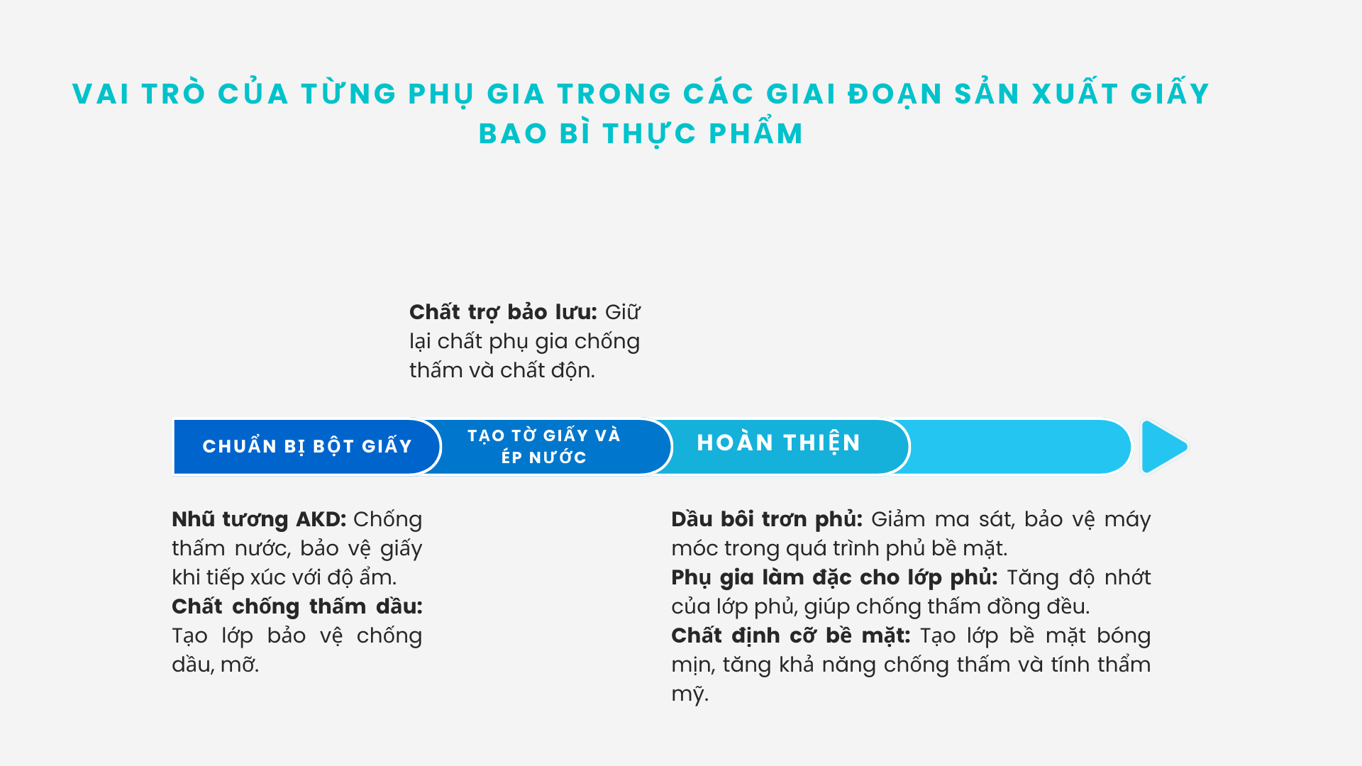 Quy trình và phụ gia sử dụng trong sản xuất giấy thực phẩm