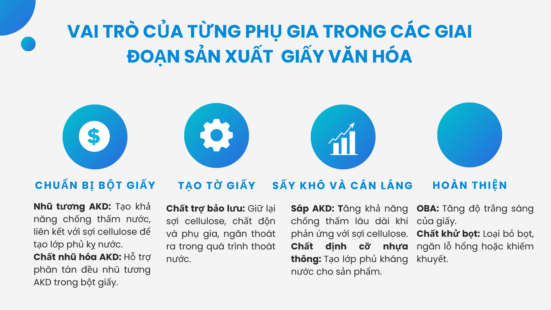 Quy trình và phụ gia sử dụng trong sản xuất giấy văn hóa